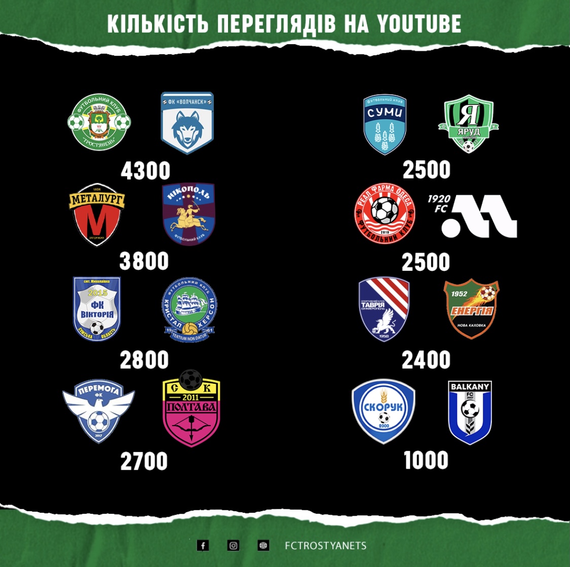 Тростянець лідирує по переглядам прямої трансляції на YouTube