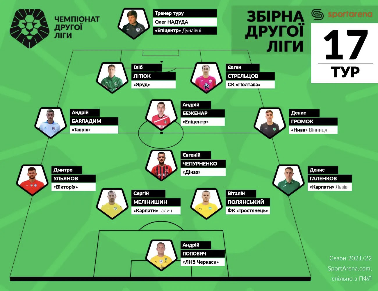 Вдруге поспіль Полянський та Гайван у збірній 17-го туру Другої ліги України