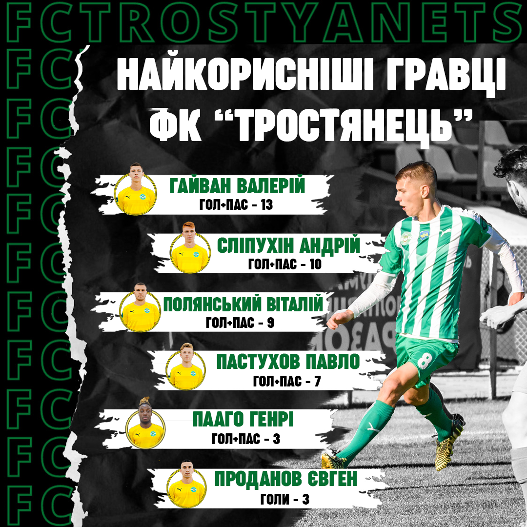 Можемо підвести підсумки щодо найкорисніших гравців ФК «Тростянець»