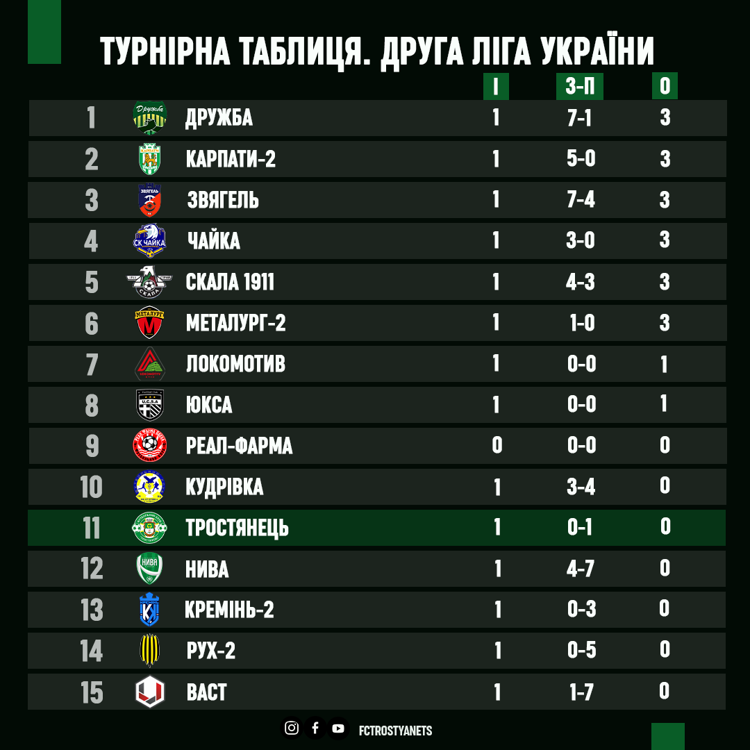 Турнірна таблиця Другої ліги України після 1го туру