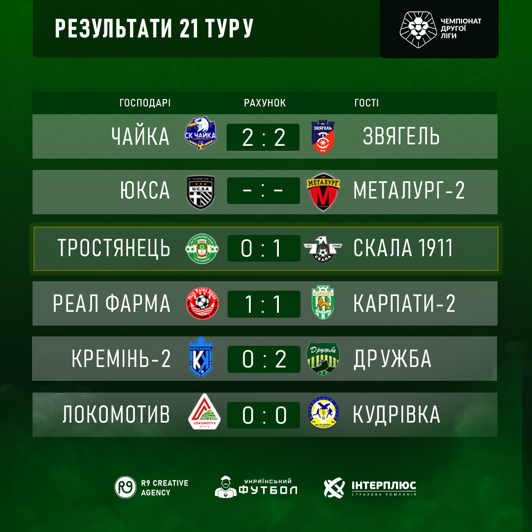 Результати 21 туру Другої ліги України