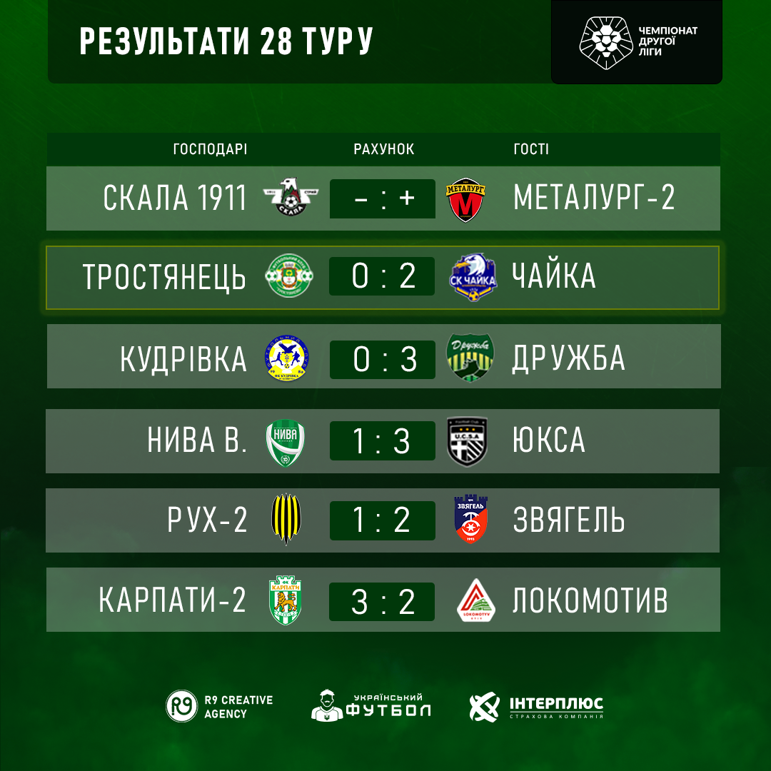 Результати 28 туру
