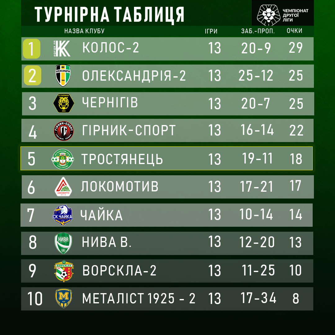 Результати 13 туру
