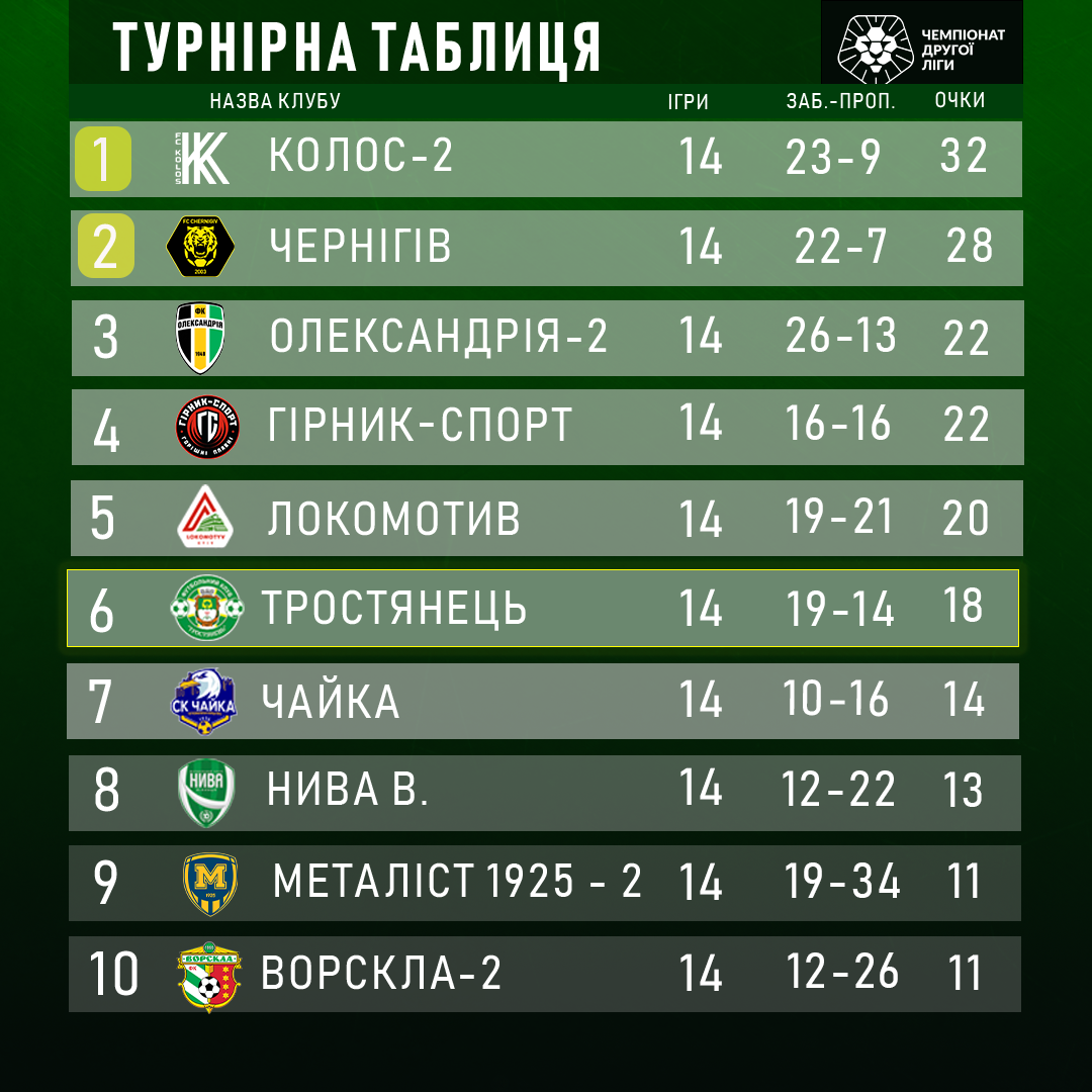 Результати 14 туру
