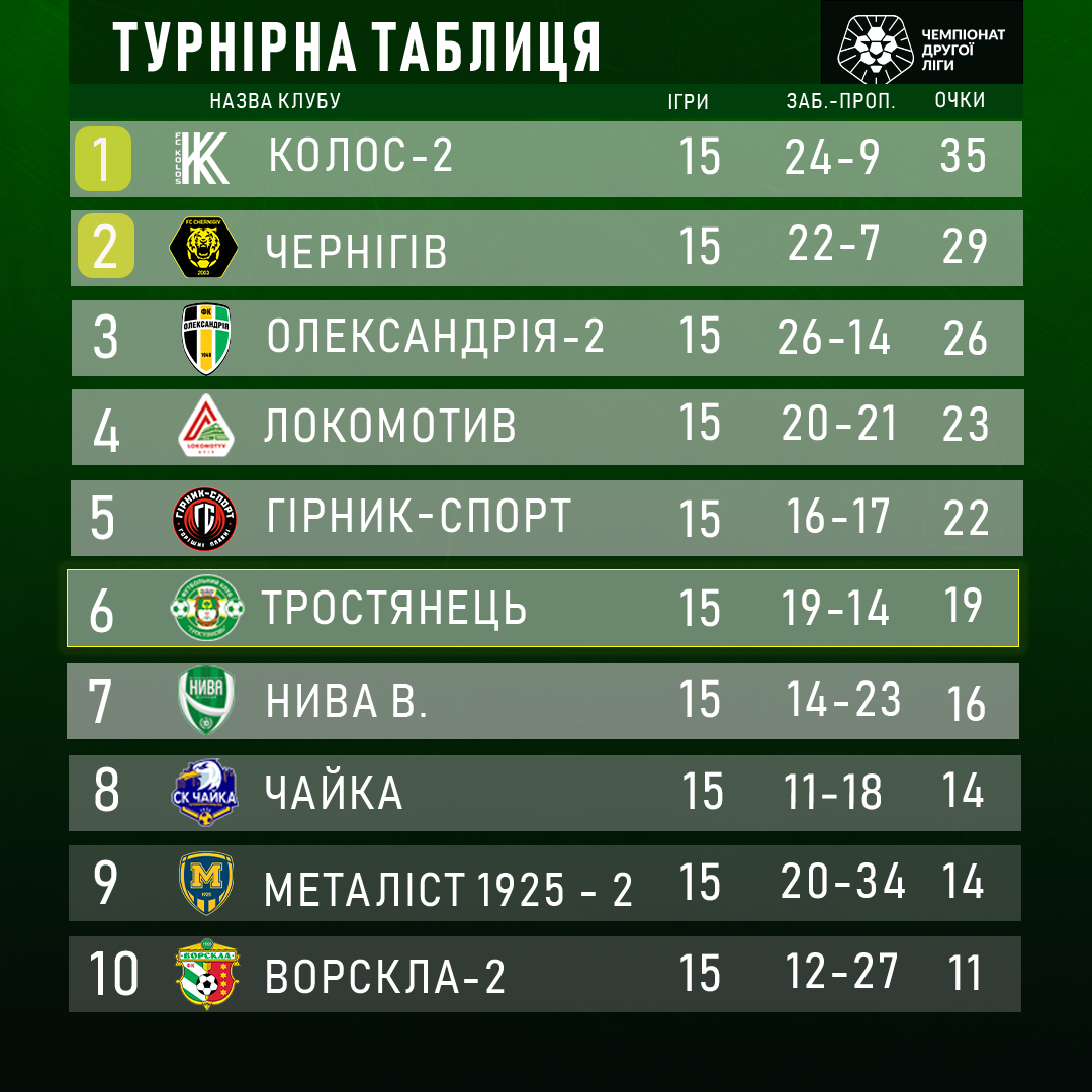 Результати 15 туру
