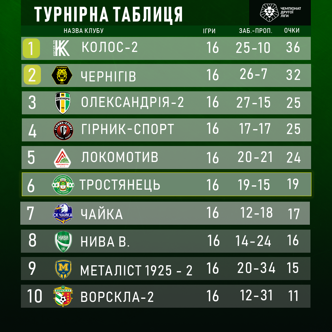 Результати 16 туру