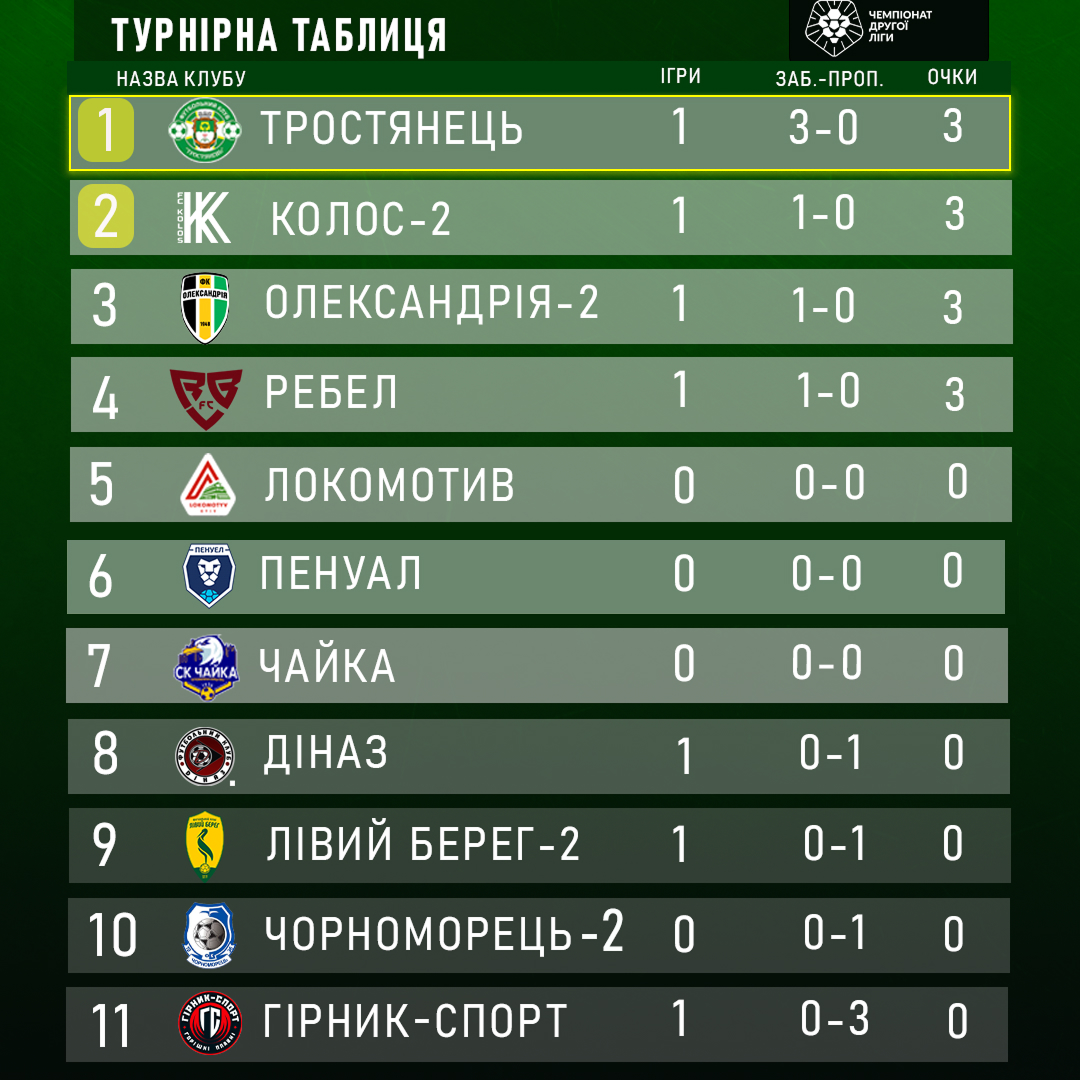 Результати 1 туру