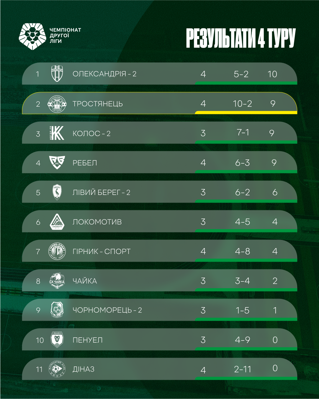 Результати 4 туру