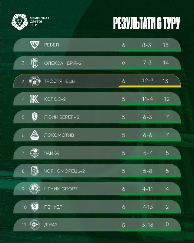 Результати 6 туру