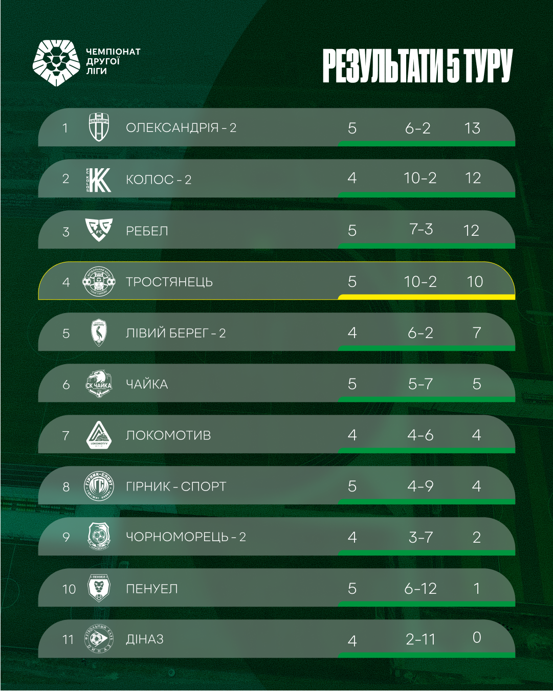 Результати 5 туру
