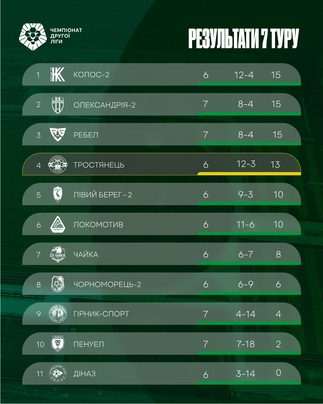 Турнірна таблиця 7 тур