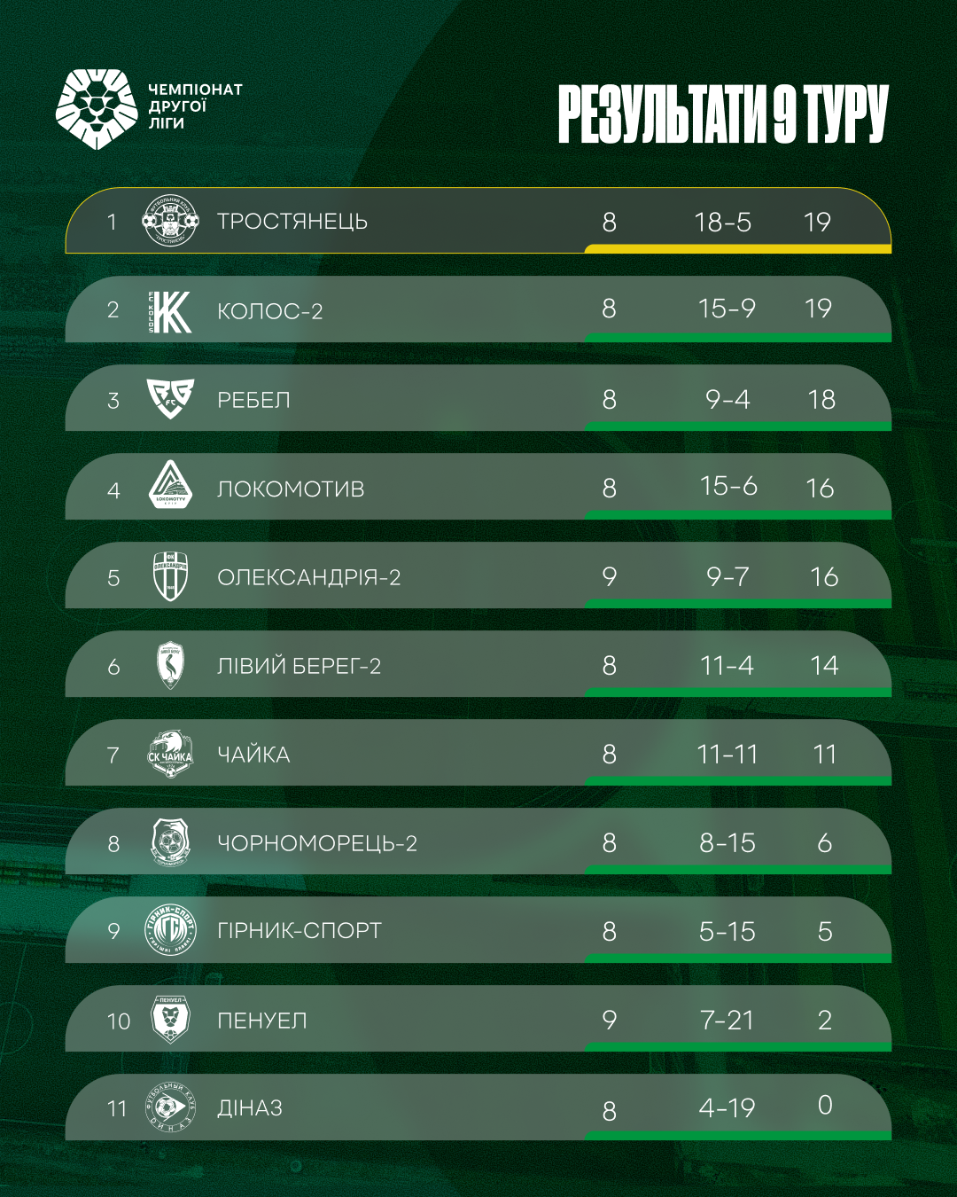 Результати 9 туру