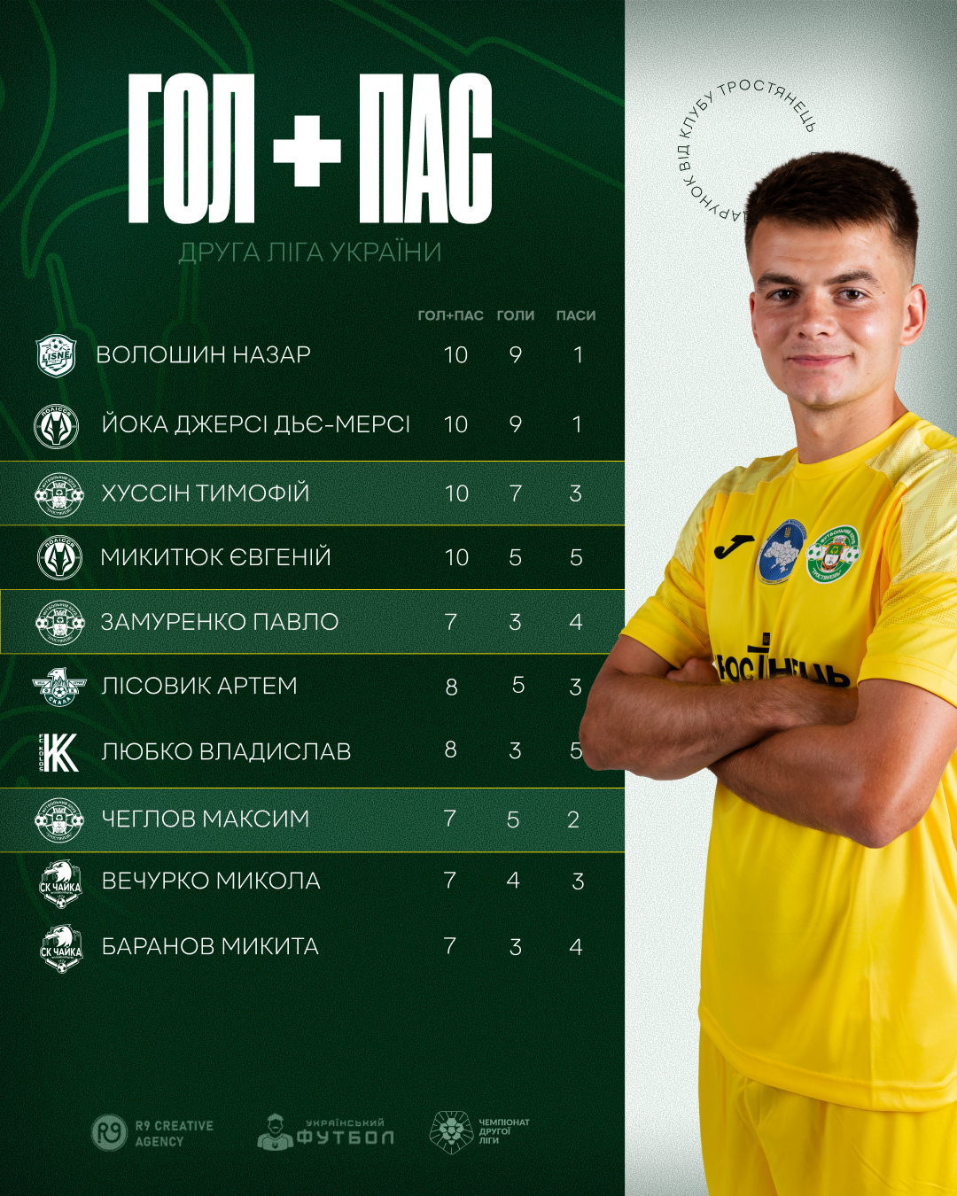 Три гравці ФК “Тростянець” у ТОП-10 чемпіонату Другої Ліги України за системою гол+пас