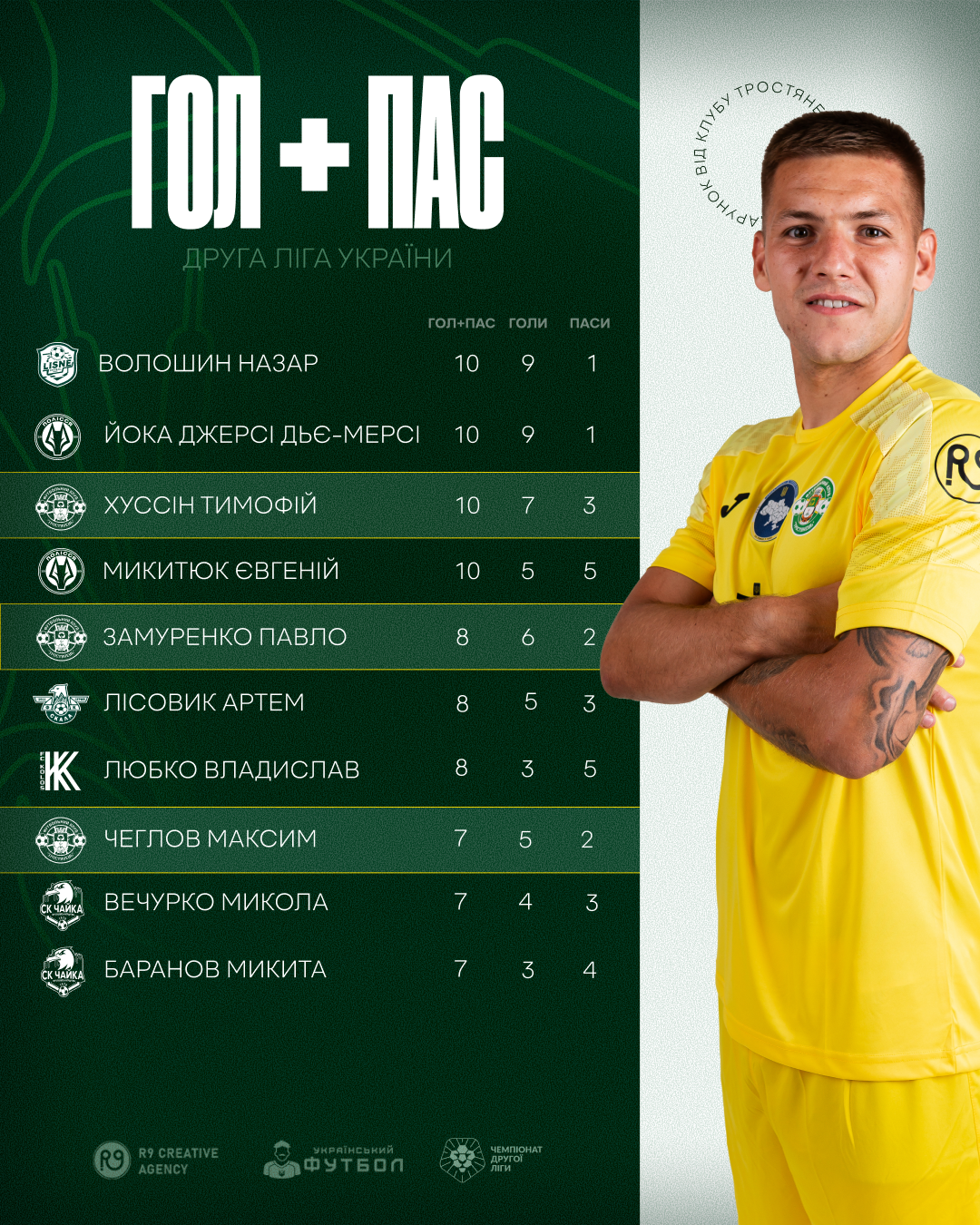Три гравці ФК “Тростянець” у ТОП-10 чемпіонату Другої ліги України