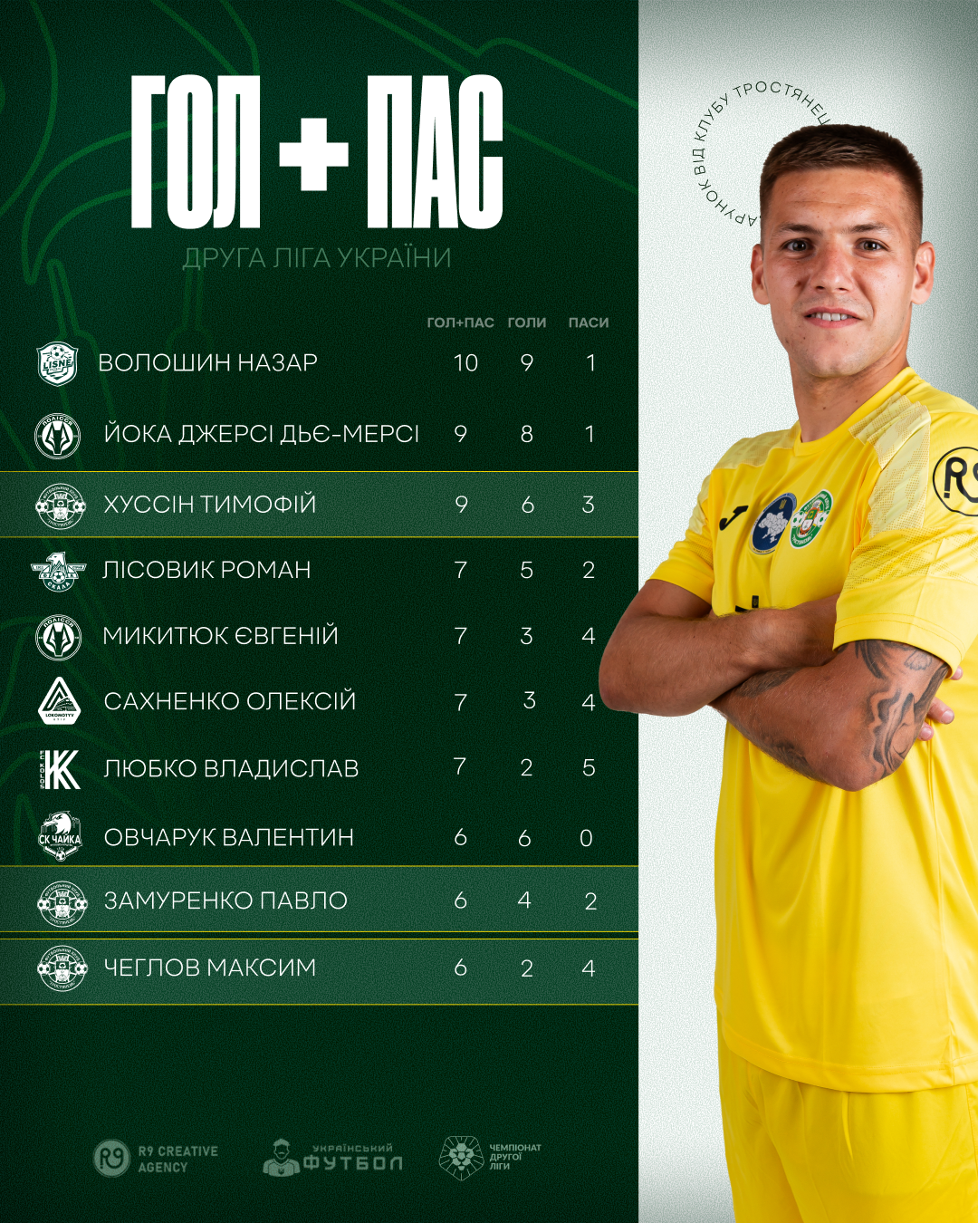 Три гравці ФК “Тростянець” у ТОП-10 чемпіонату Другої ліги України