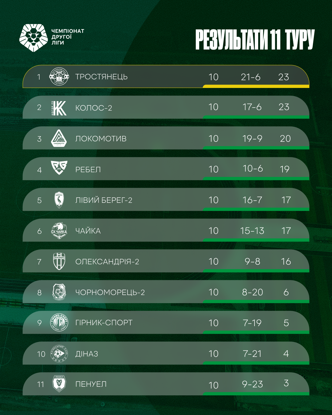 Результати 11 туру