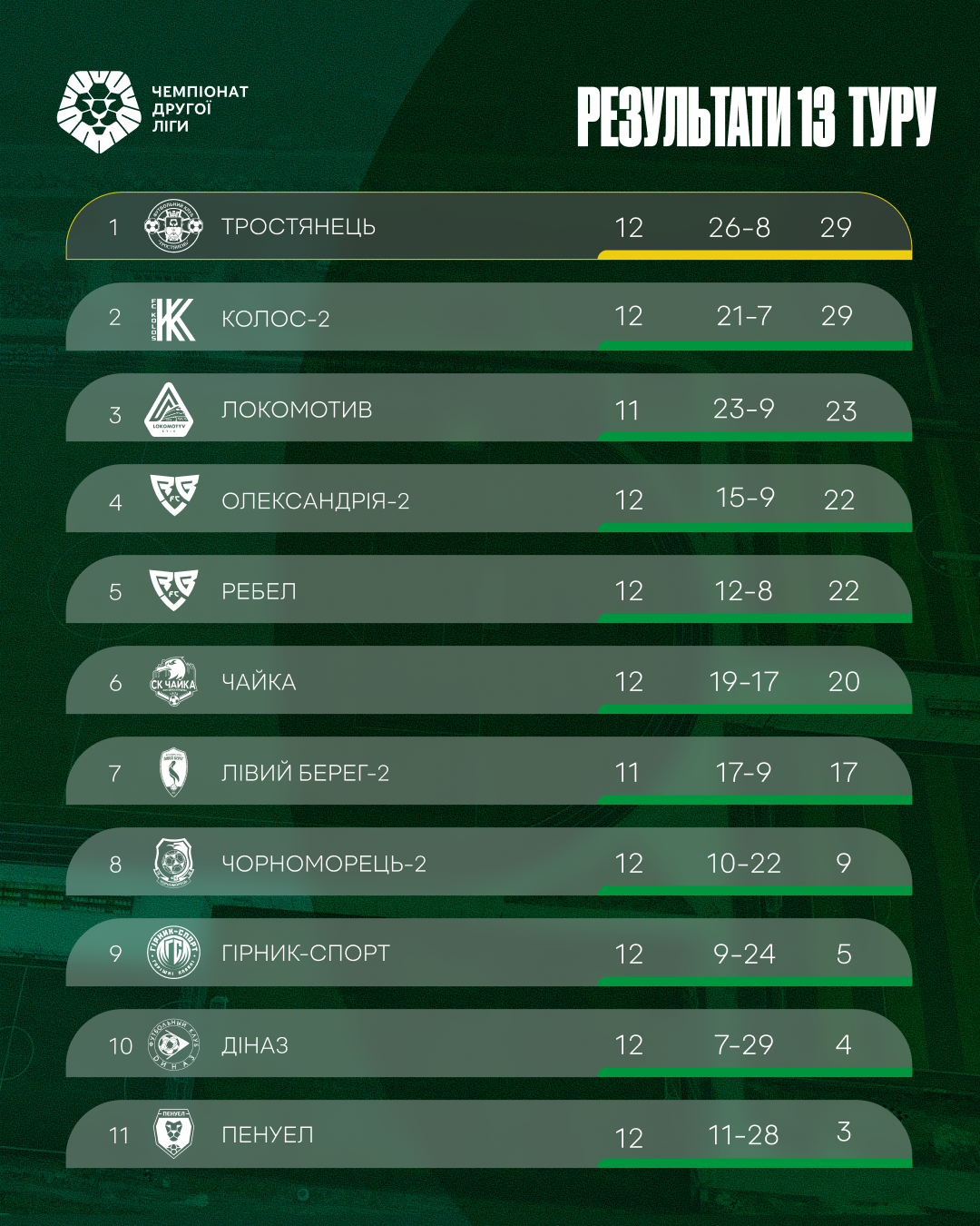 Результати 13 туру