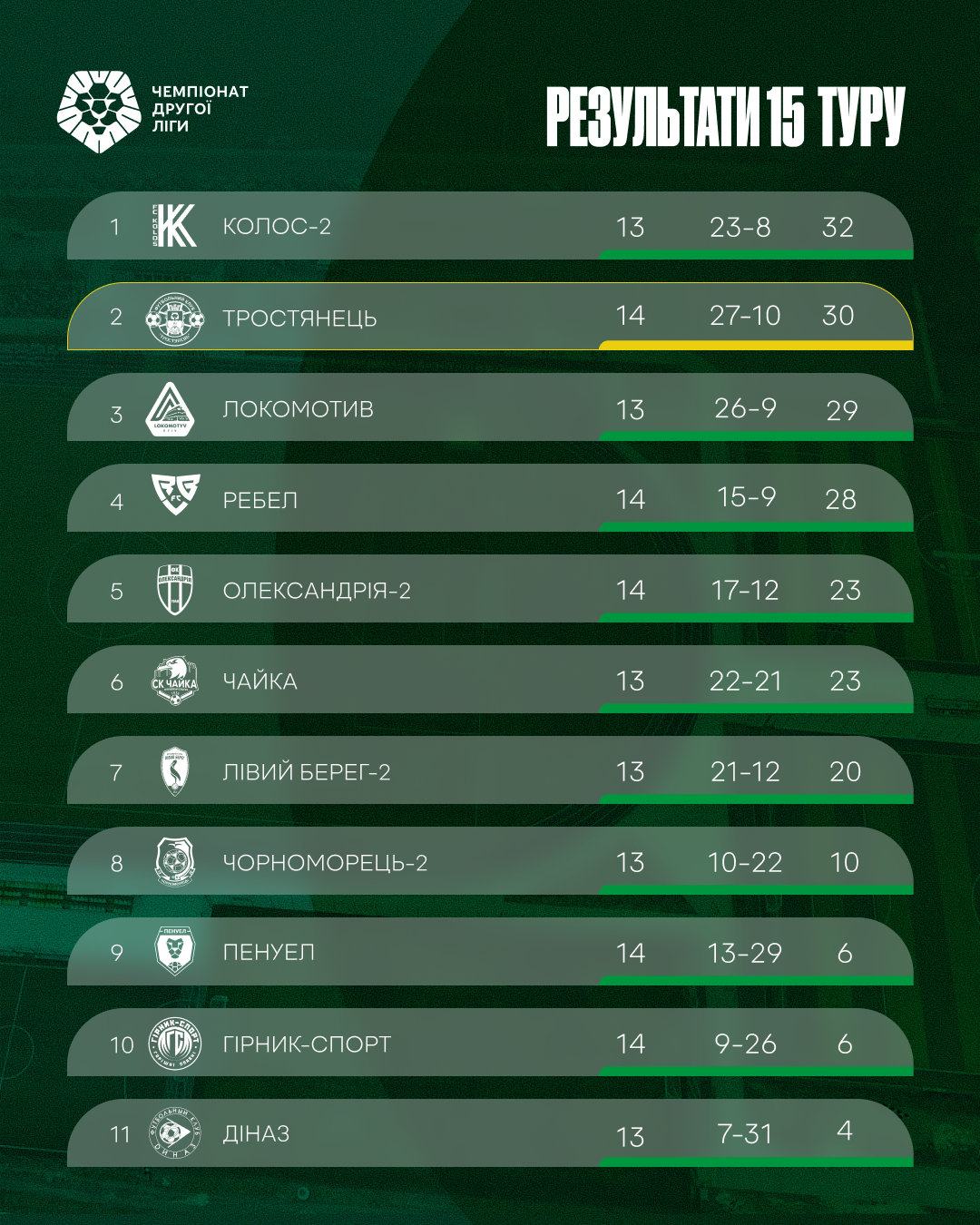 Результати 15-го туру