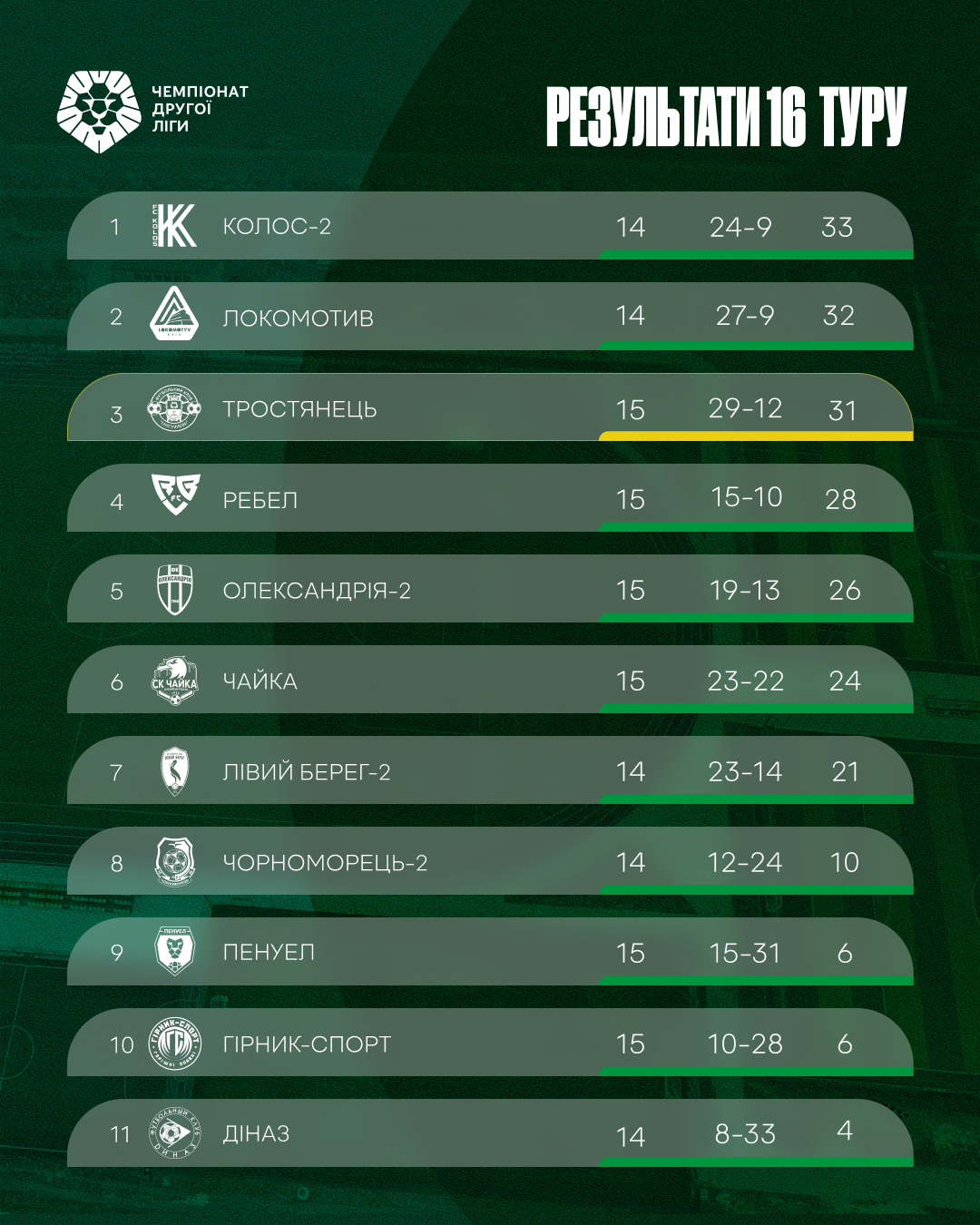 Результати 16-го туру