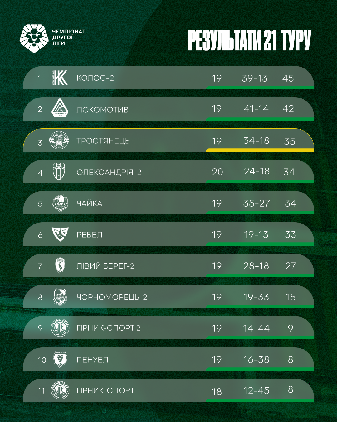 Турнірна таблиця по результатам 21-го туру