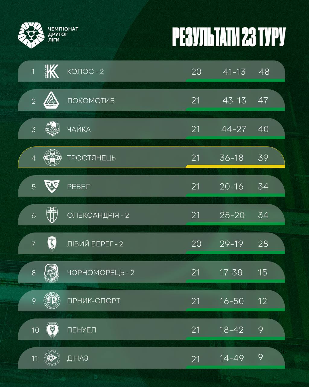 Результати 23-го туру