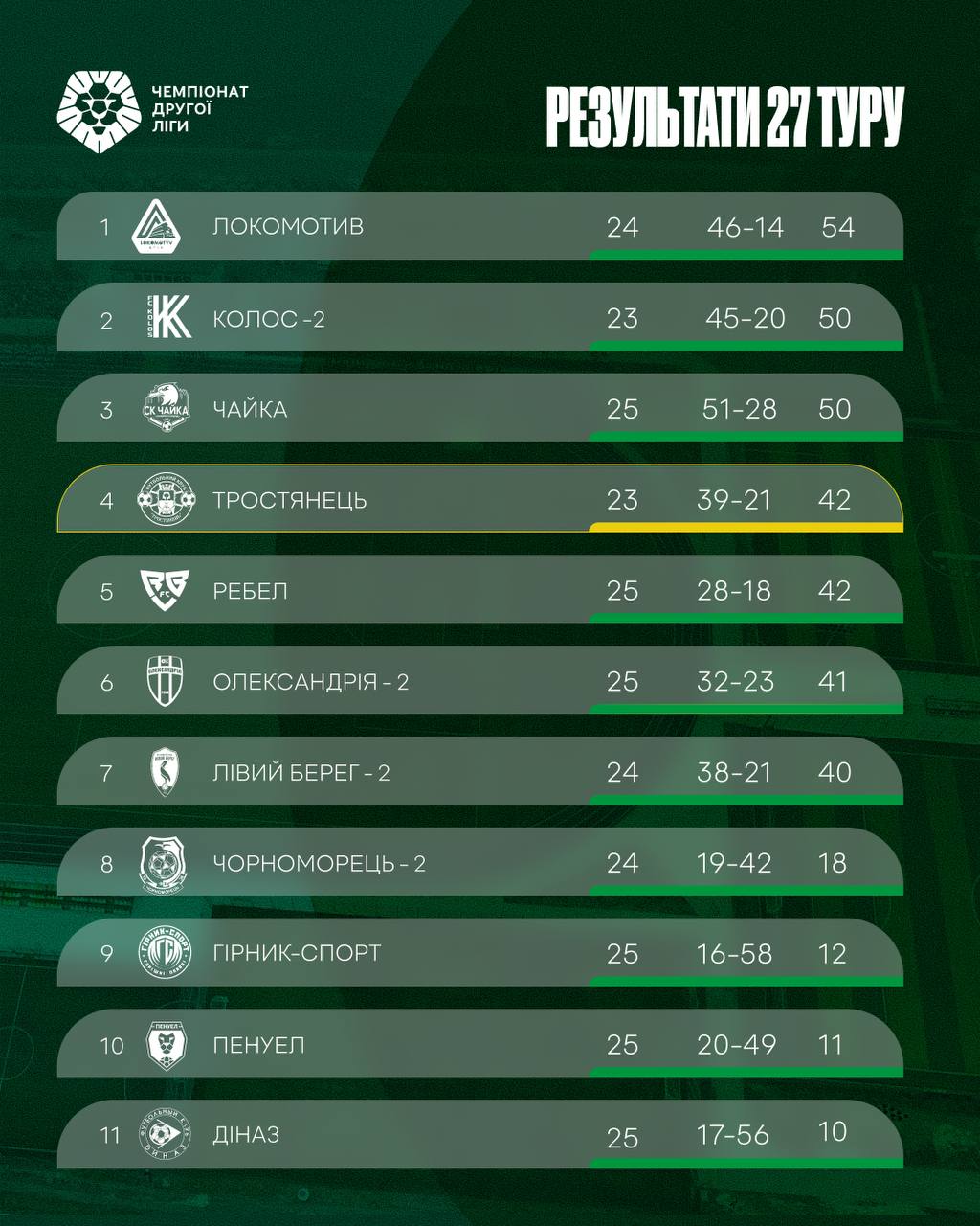 Результати 27-го туру