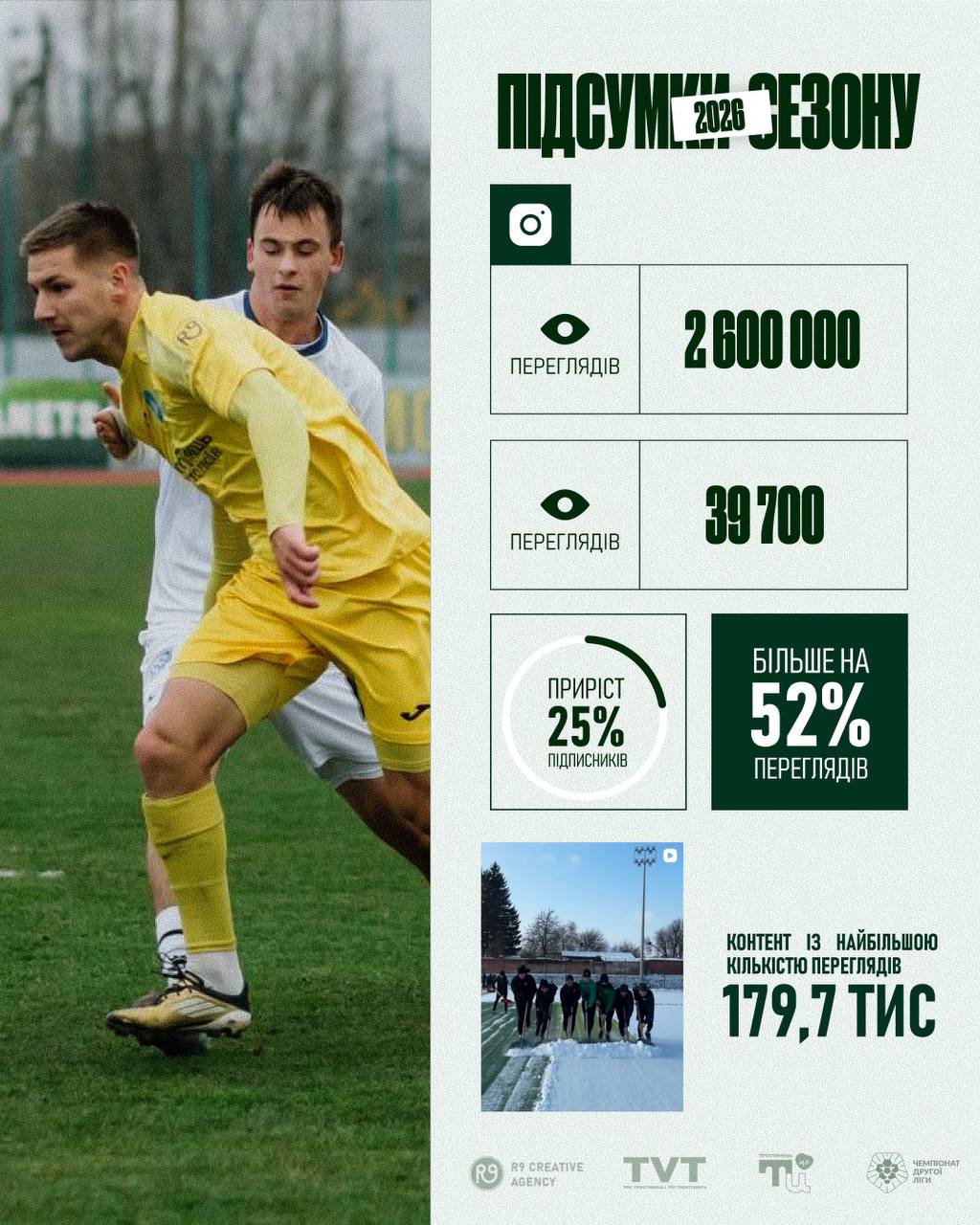 Медіа клубу в цьому сезоні також показали гарні результати