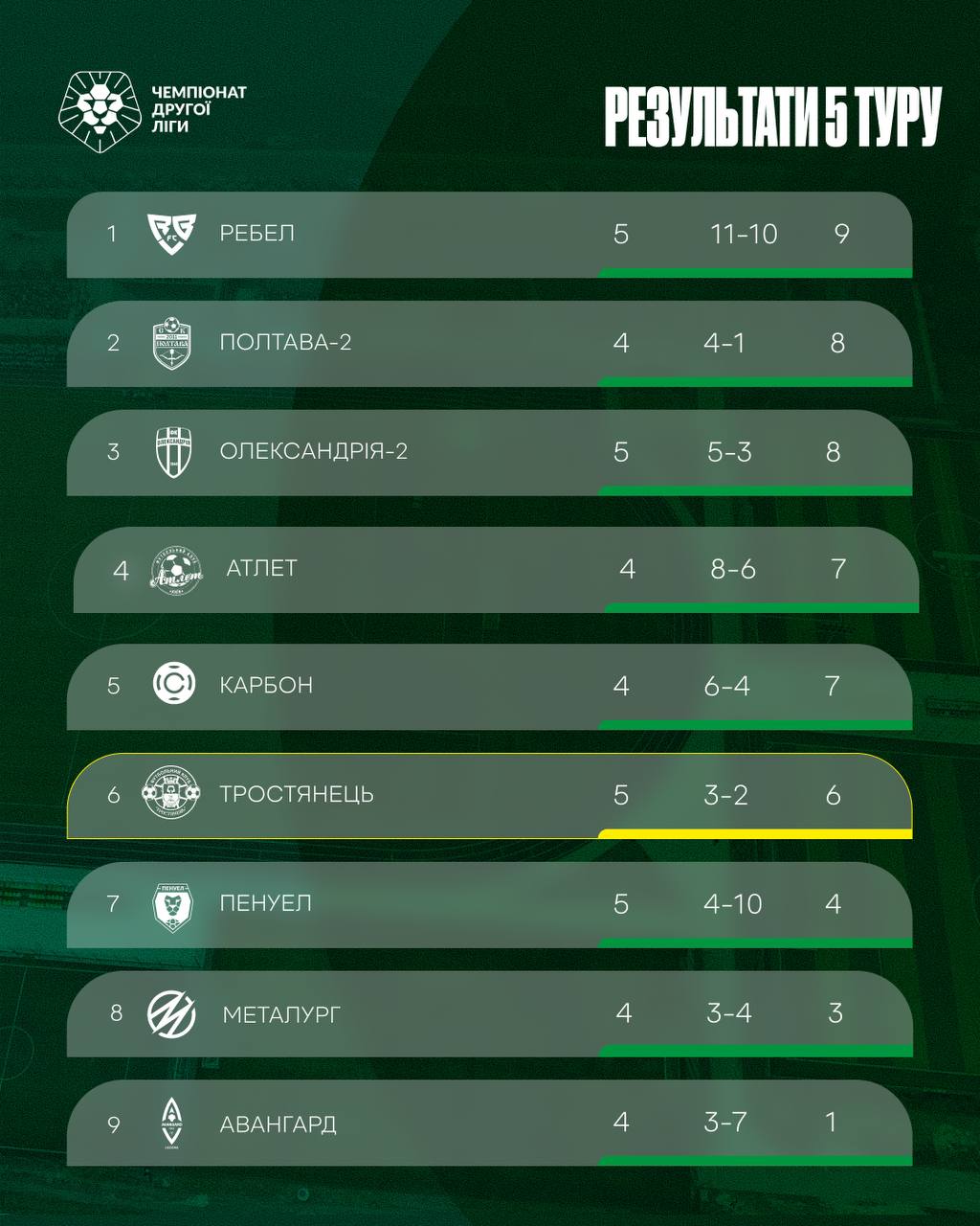 Результати 5-го туру